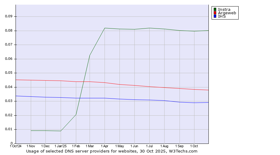 Historical trends in the usage of Instra vs. Argeweb vs. IHS