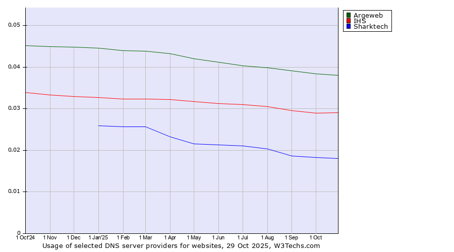 Historical trends in the usage of Argeweb vs. IHS vs. Sharktech