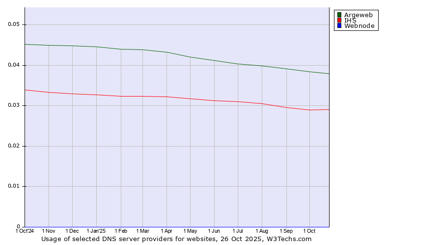 Historical trends in the usage of Argeweb vs. IHS vs. Webnode