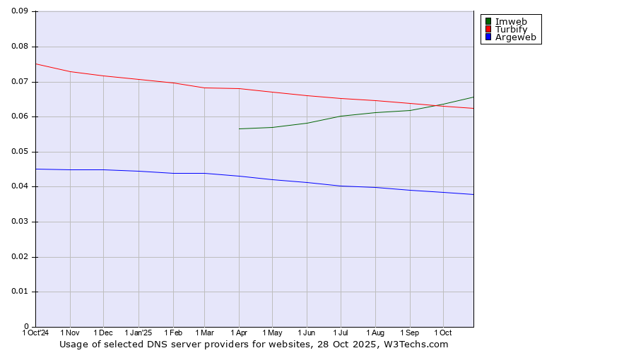 Historical trends in the usage of Imweb vs. Turbify vs. Argeweb