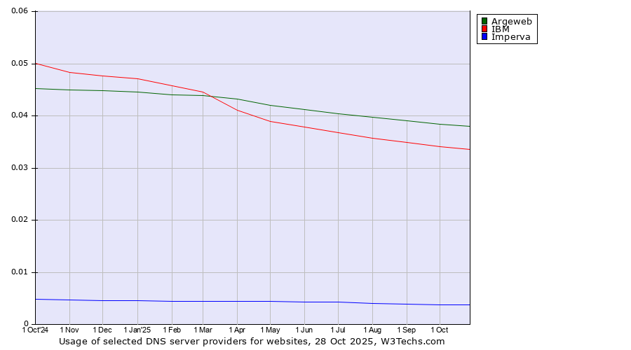 Historical trends in the usage of Argeweb vs. IBM vs. Imperva