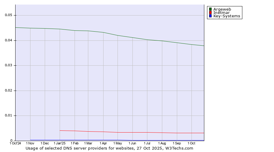 Historical trends in the usage of Argeweb vs. Inetmar vs. Key-Systems
