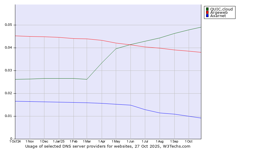 Historical trends in the usage of QUIC.cloud vs. Argeweb vs. Axarnet