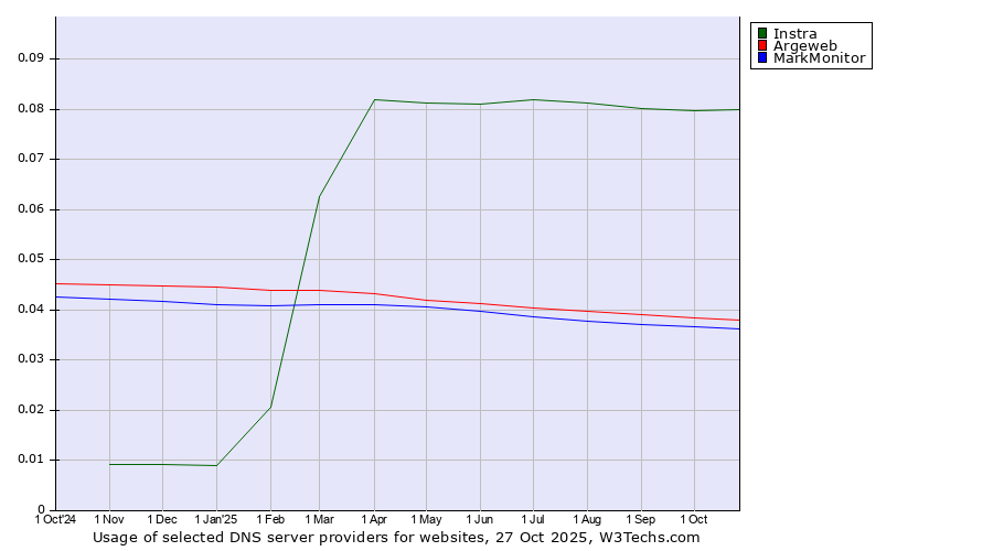 Historical trends in the usage of Instra vs. Argeweb vs. MarkMonitor