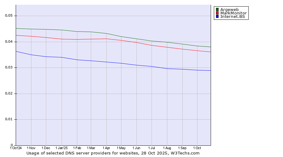 Historical trends in the usage of Argeweb vs. MarkMonitor vs. Internet.BS