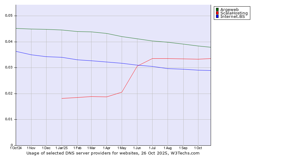 Historical trends in the usage of Argeweb vs. ScalaHosting vs. Internet.BS