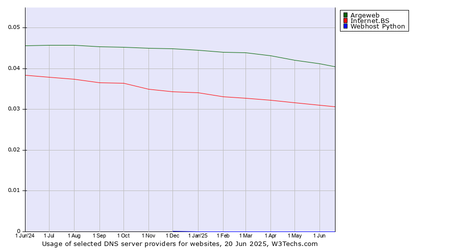 Historical trends in the usage of Argeweb vs. Internet.BS vs. Webhost Python