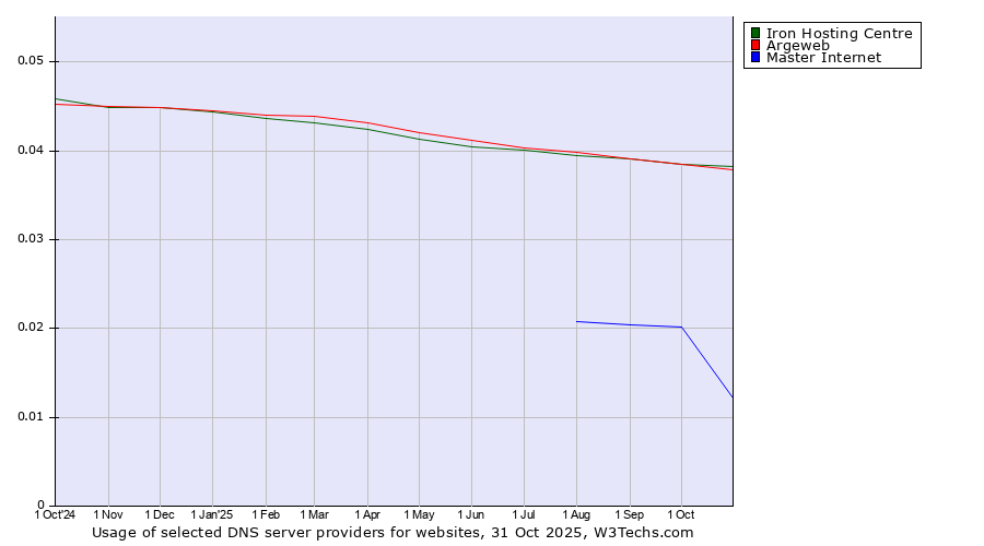 Historical trends in the usage of Iron Hosting Centre vs. Argeweb vs. Master Internet