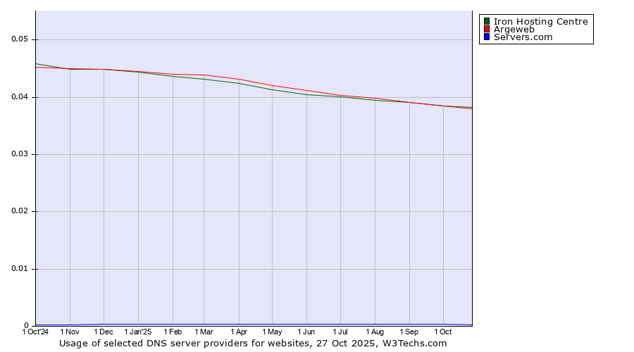 Historical trends in the usage of Iron Hosting Centre vs. Argeweb vs. Servers.com