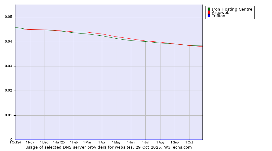 Historical trends in the usage of Iron Hosting Centre vs. Argeweb vs. Trillion