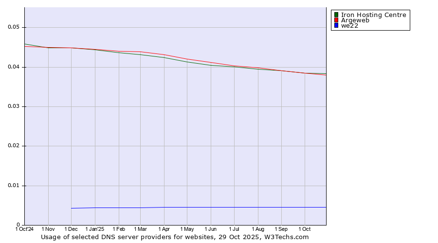 Historical trends in the usage of Iron Hosting Centre vs. Argeweb vs. we22