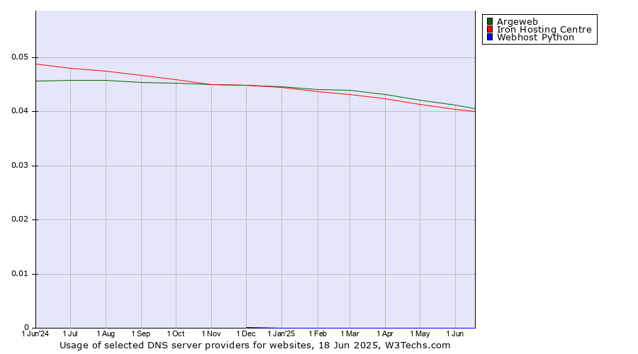 Historical trends in the usage of Argeweb vs. Iron Hosting Centre vs. Webhost Python