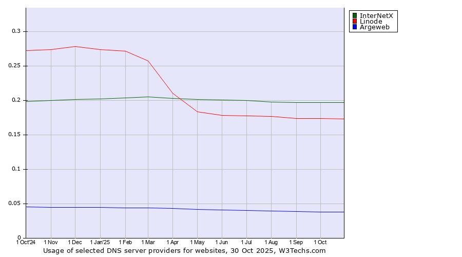 Historical trends in the usage of InterNetX vs. Linode vs. Argeweb