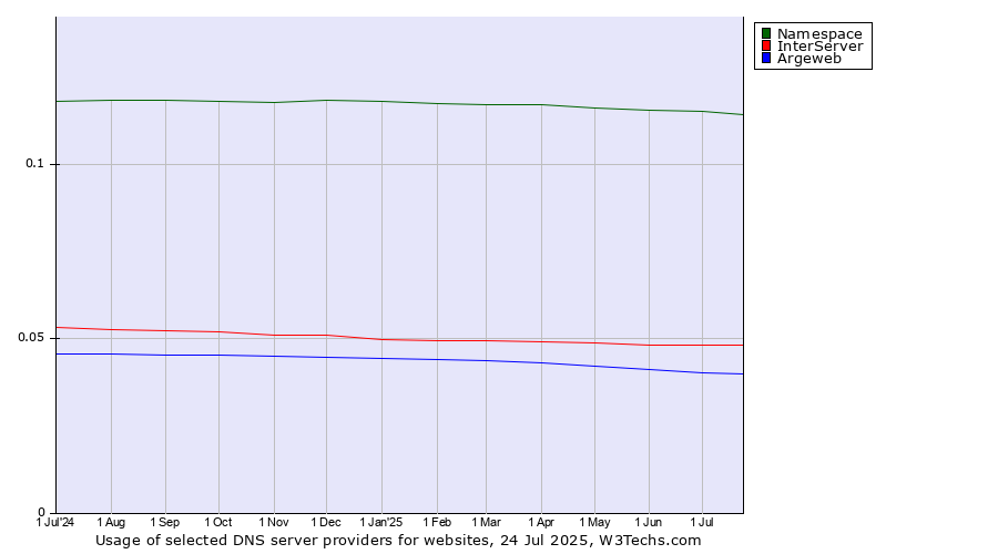 Historical trends in the usage of Namespace vs. InterServer vs. Argeweb