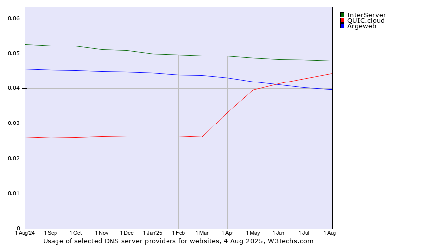 Historical trends in the usage of InterServer vs. QUIC.cloud vs. Argeweb