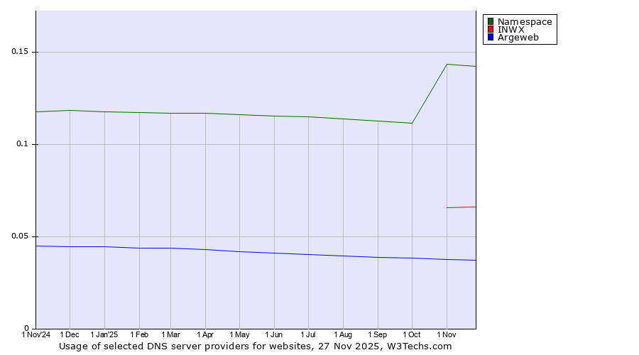 Historical trends in the usage of Namespace vs. INWX vs. Argeweb