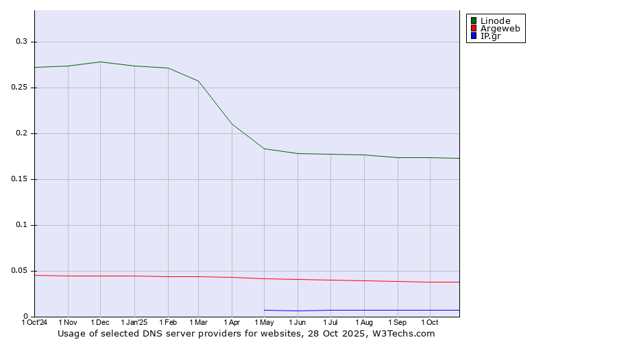 Historical trends in the usage of Linode vs. Argeweb vs. IP.gr