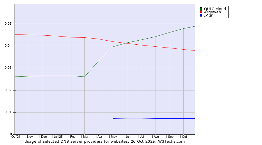 Historical trends in the usage of QUIC.cloud vs. Argeweb vs. IP.gr