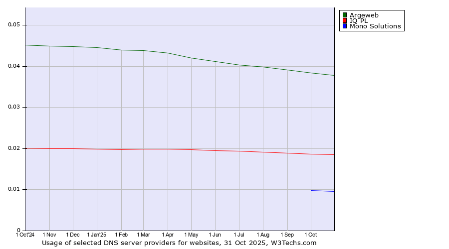 Historical trends in the usage of Argeweb vs. IQ PL vs. Mono Solutions