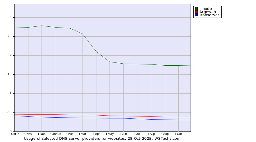 Historical trends in the usage of Linode vs. Argeweb vs. Iranserver