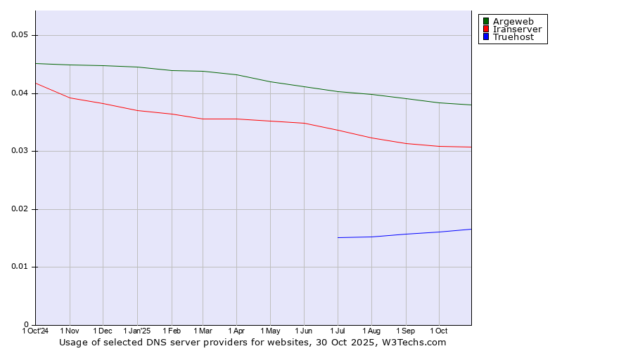 Historical trends in the usage of Argeweb vs. Iranserver vs. Truehost