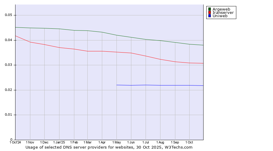 Historical trends in the usage of Argeweb vs. Iranserver vs. Uniweb