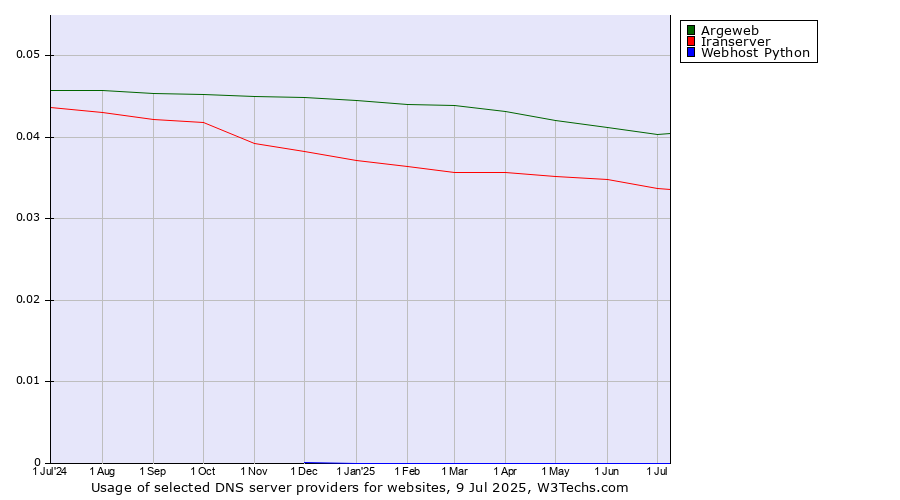 Historical trends in the usage of Argeweb vs. Iranserver vs. Webhost Python