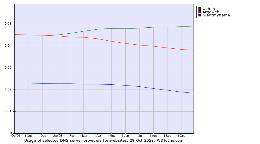 Historical trends in the usage of webgo vs. Argeweb vs. iwantmyname