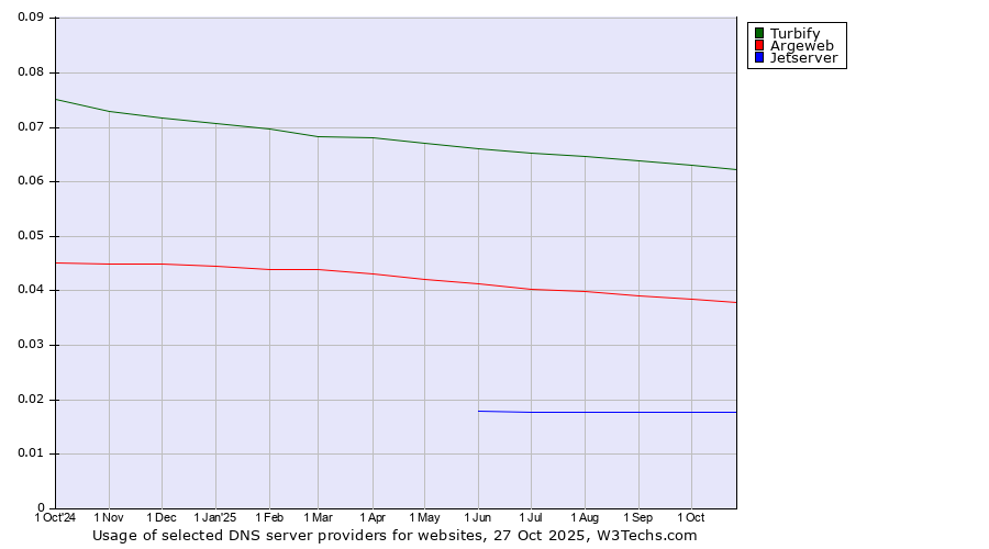 Historical trends in the usage of Turbify vs. Argeweb vs. Jetserver