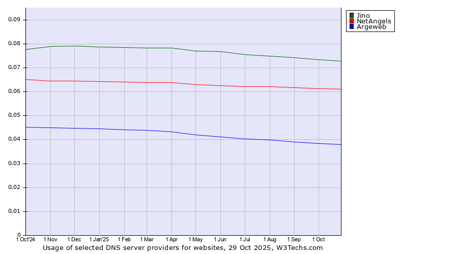 Historical trends in the usage of Jino vs. NetAngels vs. Argeweb