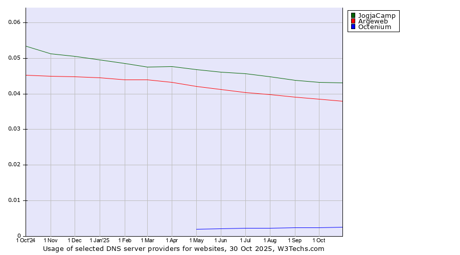 Historical trends in the usage of JogjaCamp vs. Argeweb vs. Octenium