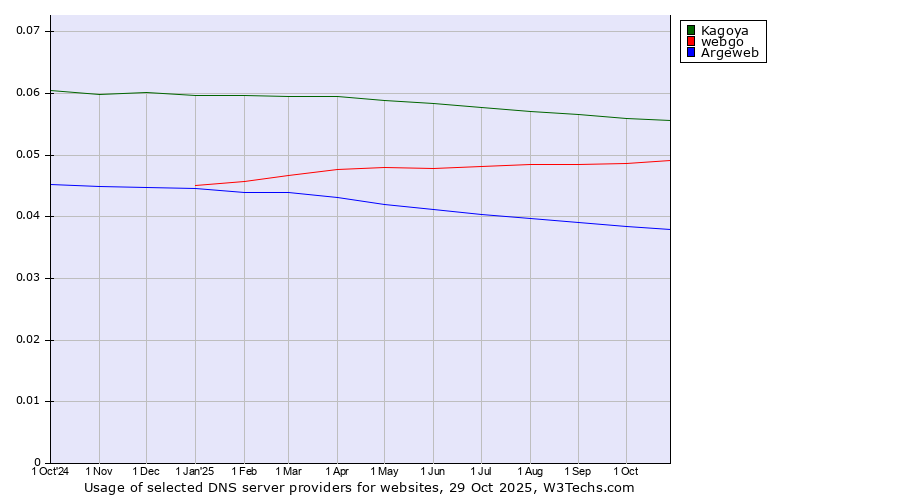 Historical trends in the usage of Kagoya vs. webgo vs. Argeweb