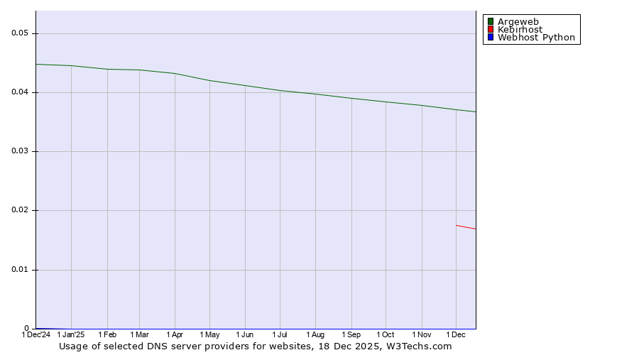 Historical trends in the usage of Argeweb vs. Kebirhost vs. Webhost Python