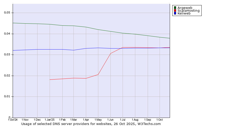 Historical trends in the usage of Argeweb vs. ScalaHosting vs. Keliweb