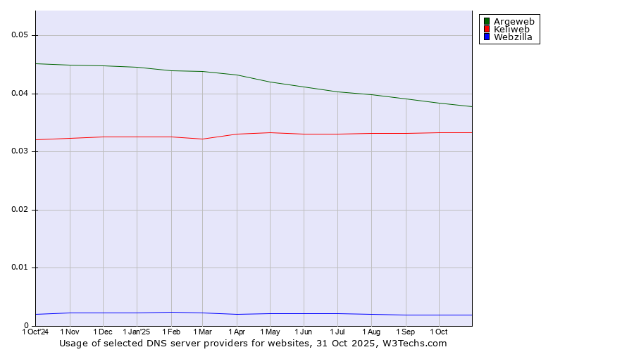 Historical trends in the usage of Argeweb vs. Keliweb vs. Webzilla