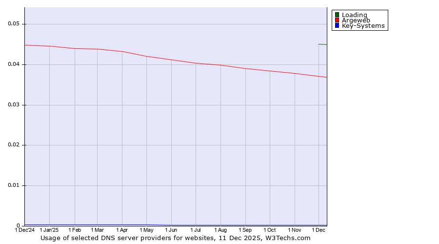 Historical trends in the usage of Loading vs. Argeweb vs. Key-Systems
