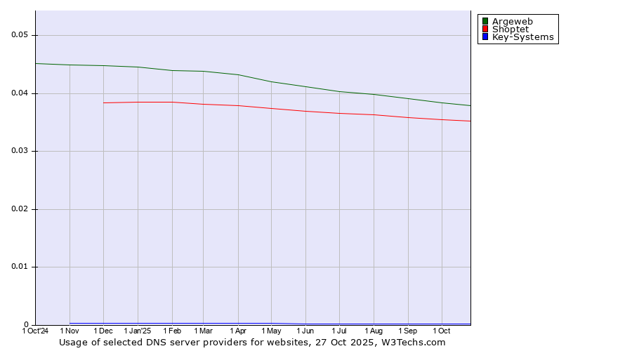 Historical trends in the usage of Argeweb vs. Shoptet vs. Key-Systems
