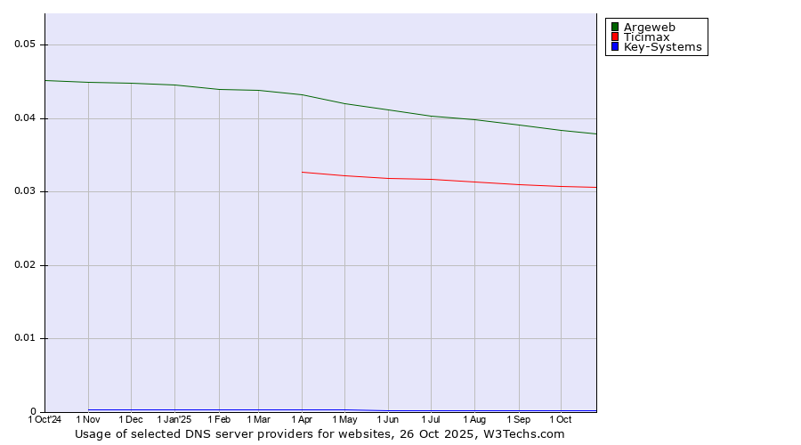 Historical trends in the usage of Argeweb vs. Ticimax vs. Key-Systems