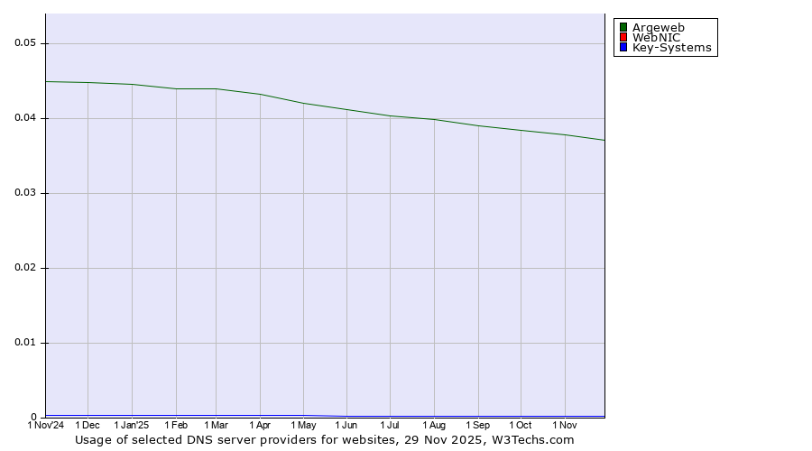 Historical trends in the usage of Argeweb vs. WebNIC vs. Key-Systems