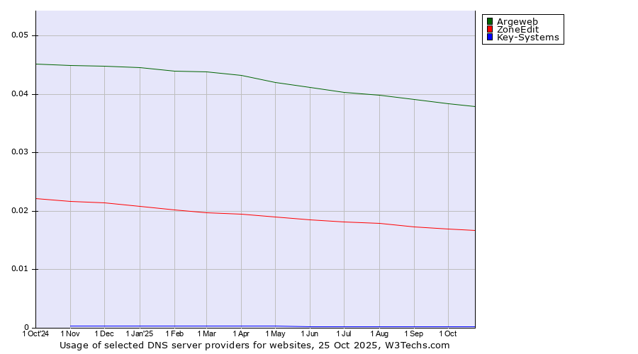 Historical trends in the usage of Argeweb vs. ZoneEdit vs. Key-Systems