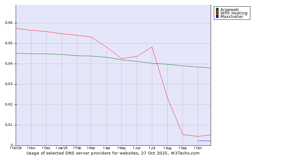 Historical trends in the usage of Argeweb vs. WPX Hosting vs. Maxcluster