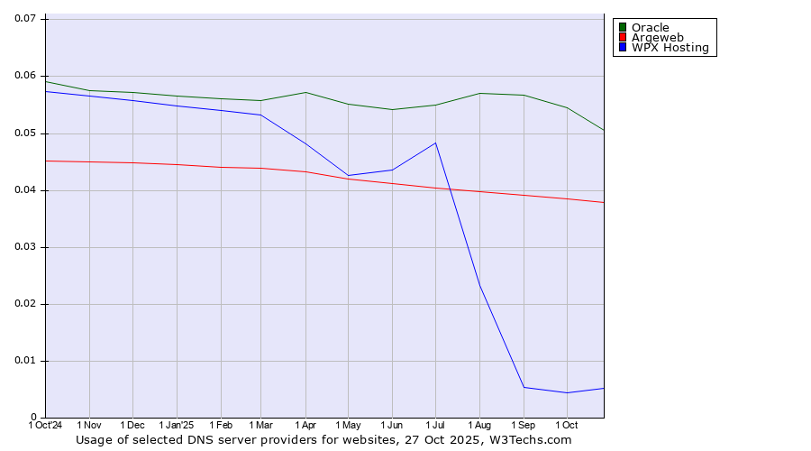 Historical trends in the usage of Oracle vs. Argeweb vs. WPX Hosting
