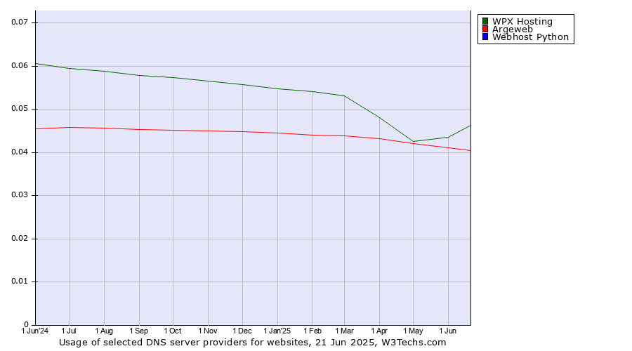 Historical trends in the usage of WPX Hosting vs. Argeweb vs. Webhost Python