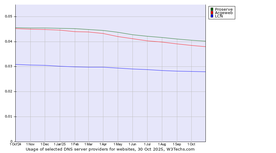 Historical trends in the usage of Proserve vs. Argeweb vs. LCN