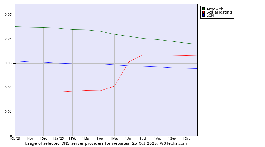 Historical trends in the usage of Argeweb vs. ScalaHosting vs. LCN