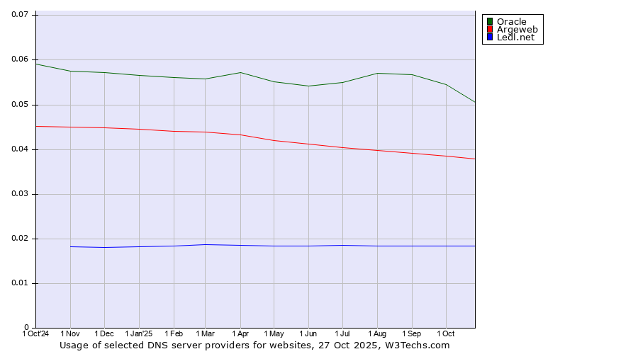 Historical trends in the usage of Oracle vs. Argeweb vs. Ledl.net