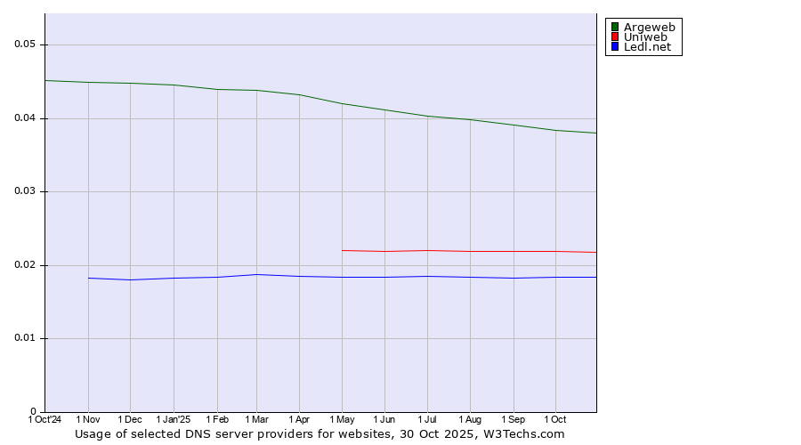 Historical trends in the usage of Argeweb vs. Uniweb vs. Ledl.net
