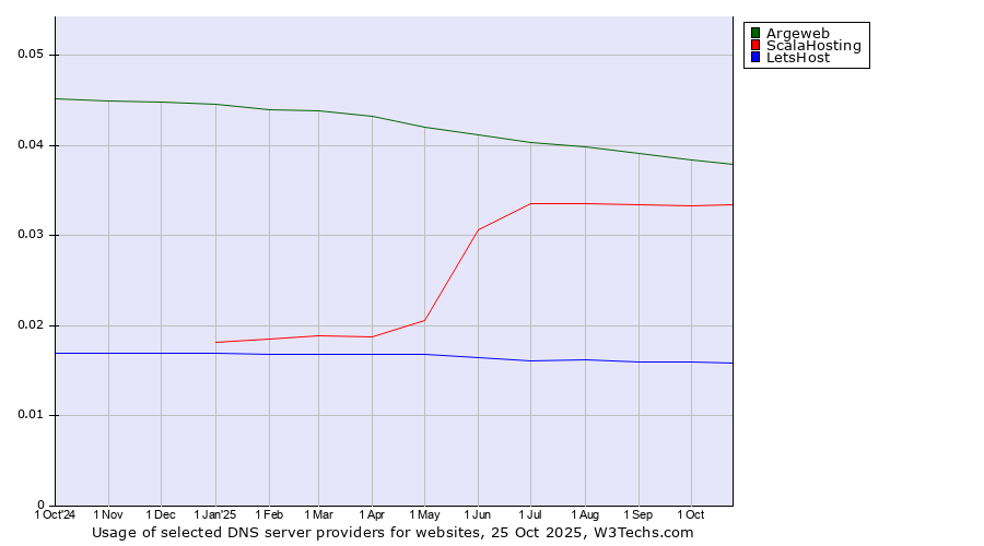 Historical trends in the usage of Argeweb vs. ScalaHosting vs. LetsHost