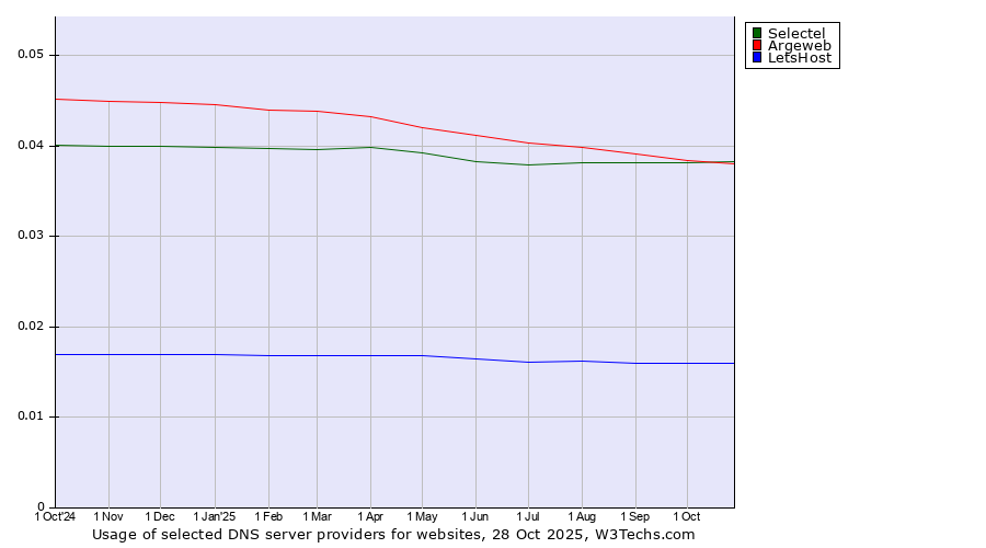 Historical trends in the usage of Selectel vs. Argeweb vs. LetsHost