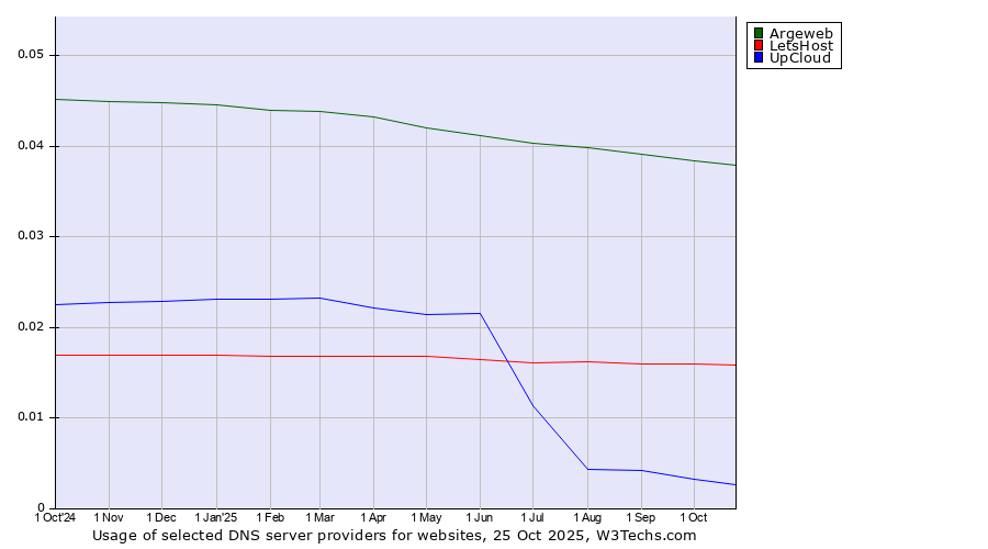 Historical trends in the usage of Argeweb vs. LetsHost vs. UpCloud
